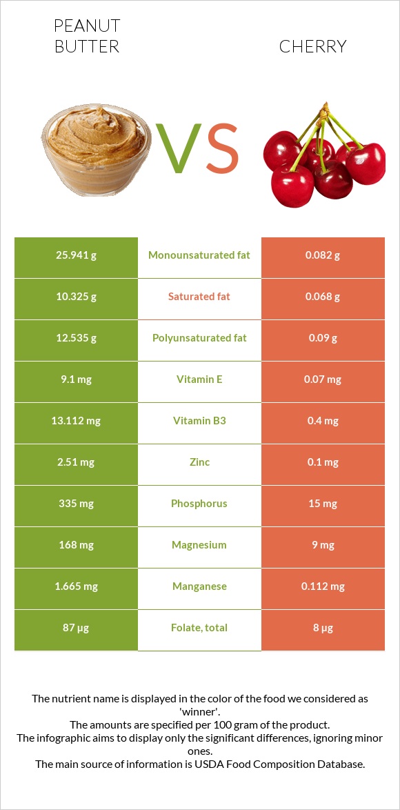 Peanut butter vs Cherry infographic