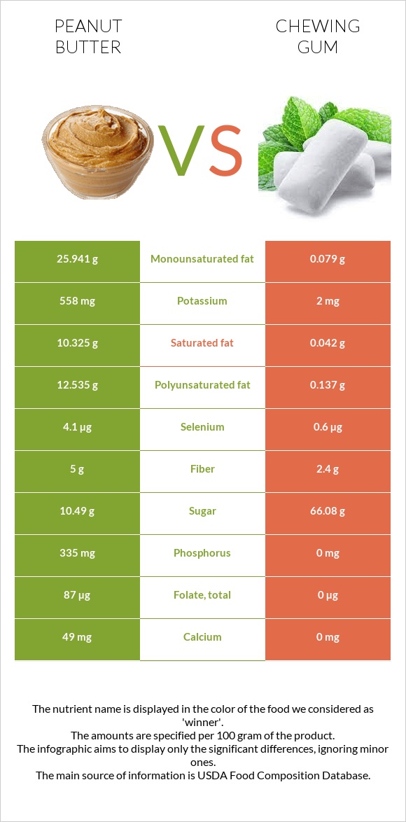 Գետնանուշի կարագ vs Մաստակ infographic