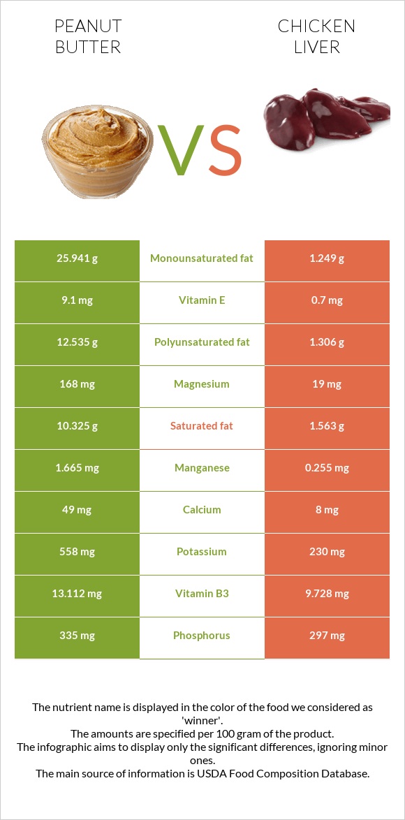Peanut butter vs. Chicken liver — InDepth Nutrition Comparison