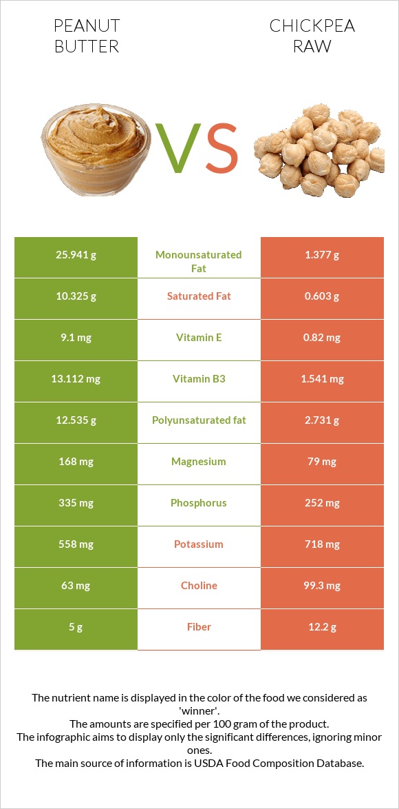 Peanut butter vs Chickpea raw infographic