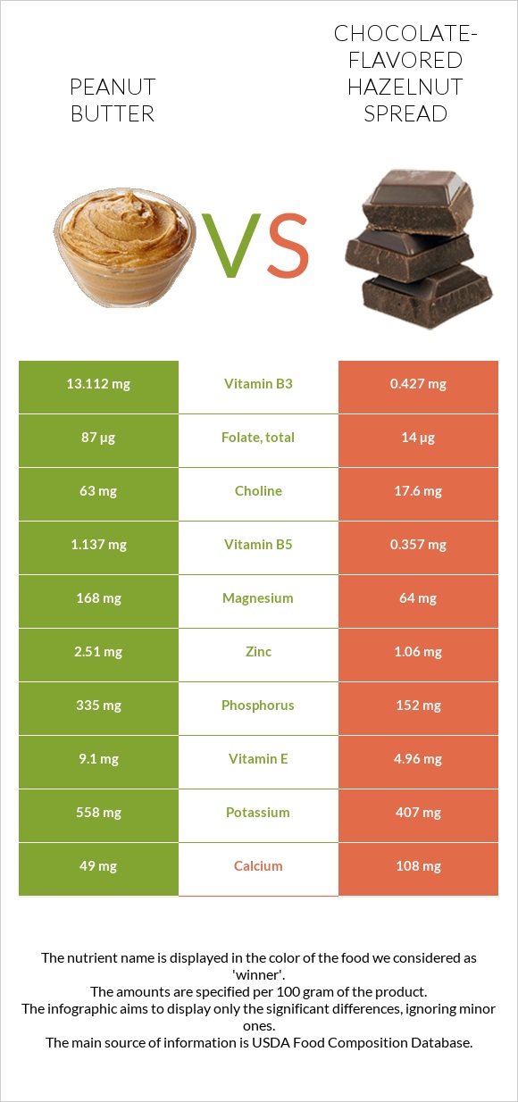 Peanut butter vs Chocolate-flavored hazelnut spread infographic