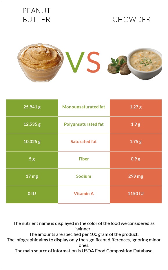 Peanut butter vs Chowder infographic