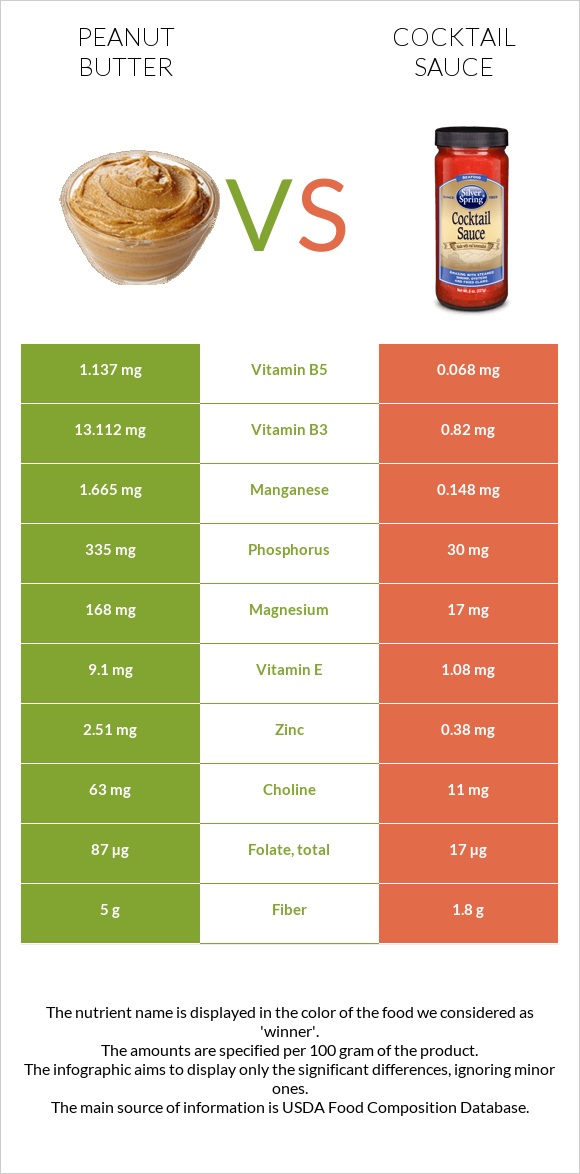 Peanut butter vs Cocktail sauce infographic