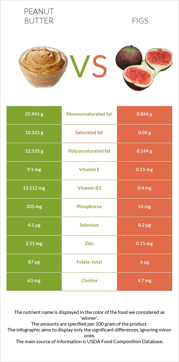 Peanut butter vs Figs infographic