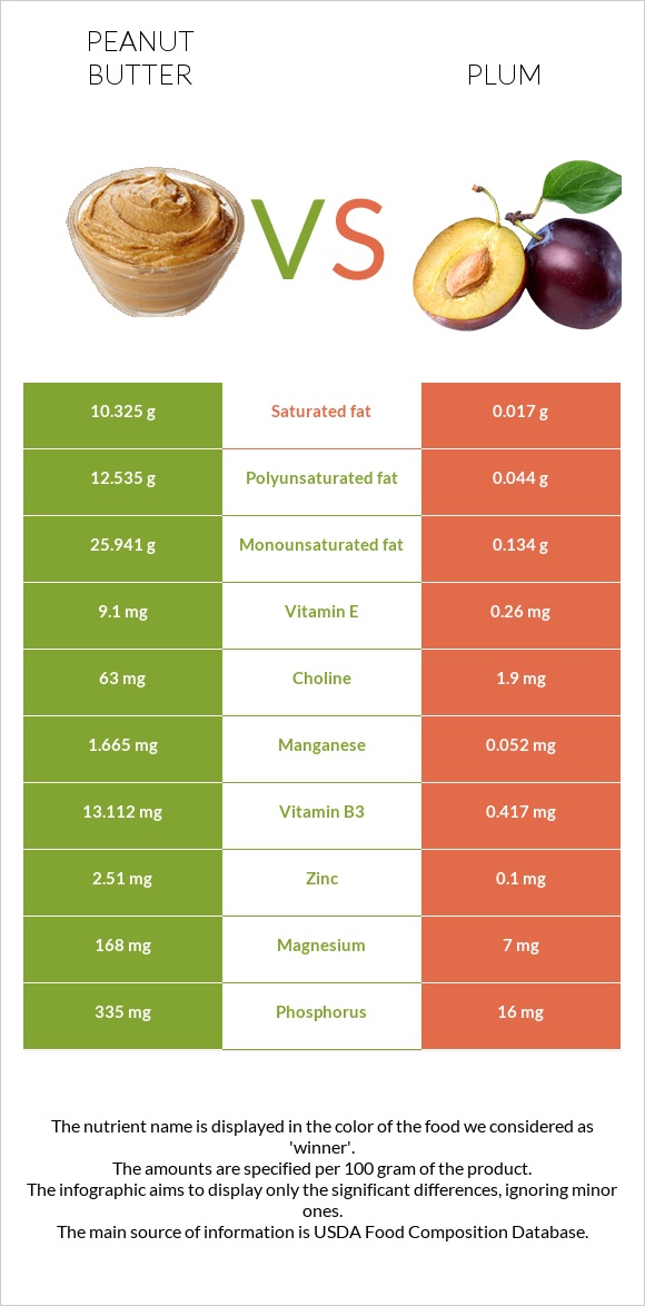 Peanut butter vs Plum infographic