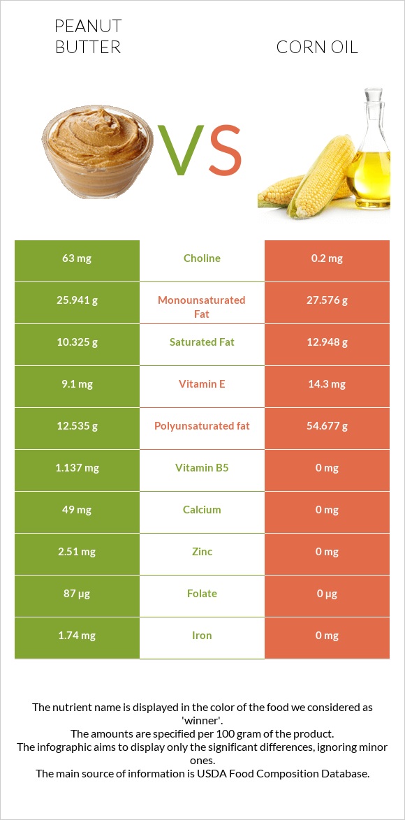 Peanut butter vs Corn oil infographic