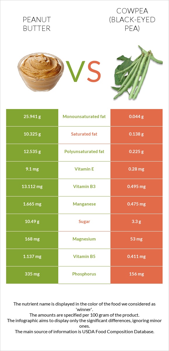 Գետնանուշի կարագ vs Սև աչքերով ոլոռ infographic