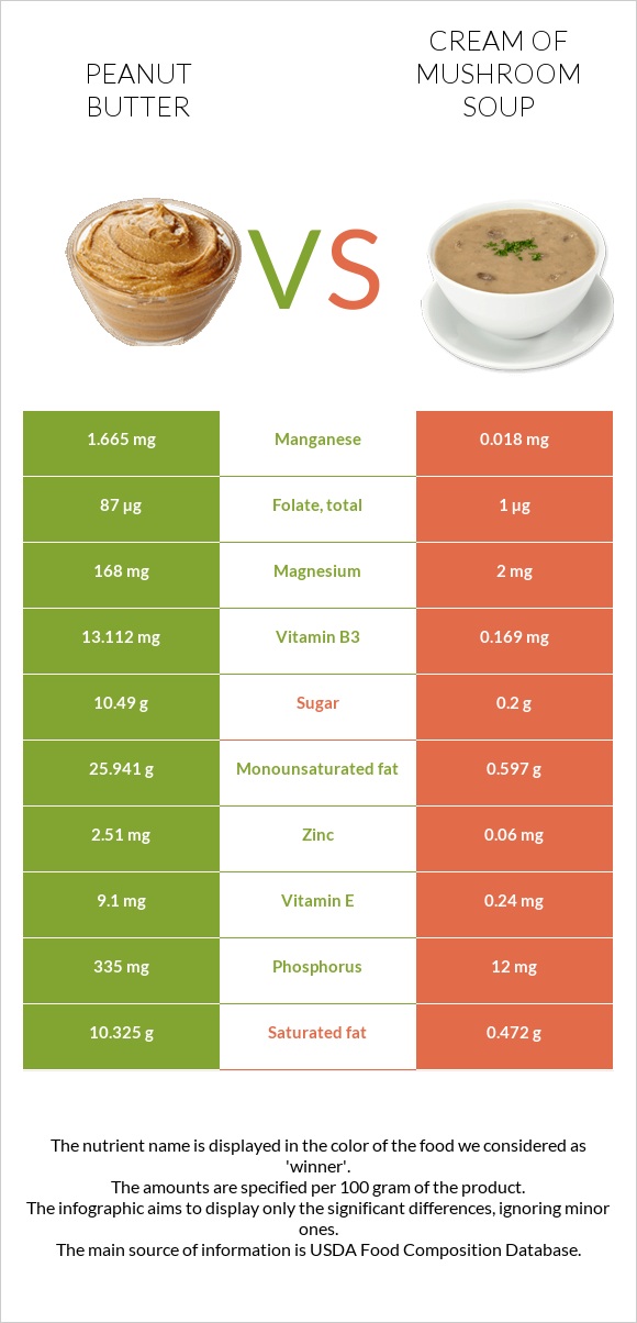 Peanut butter vs Cream of mushroom soup infographic