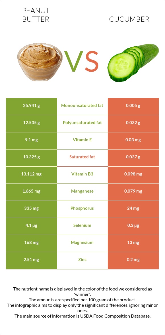 Peanut butter vs Cucumber infographic