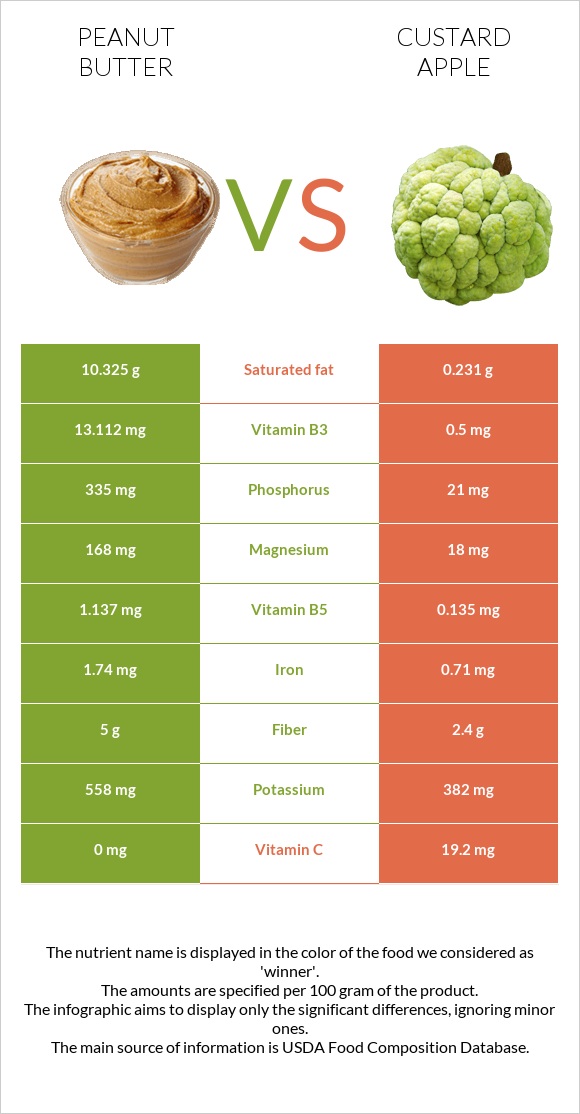 Peanut butter vs Custard apple infographic