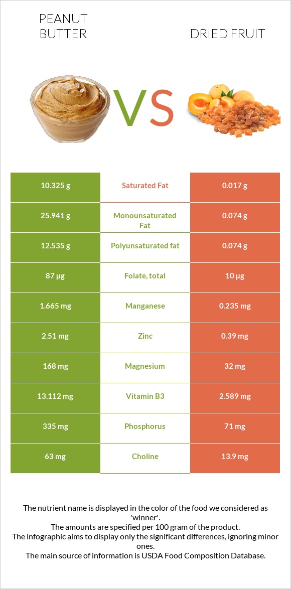 Peanut butter vs Dried fruit infographic