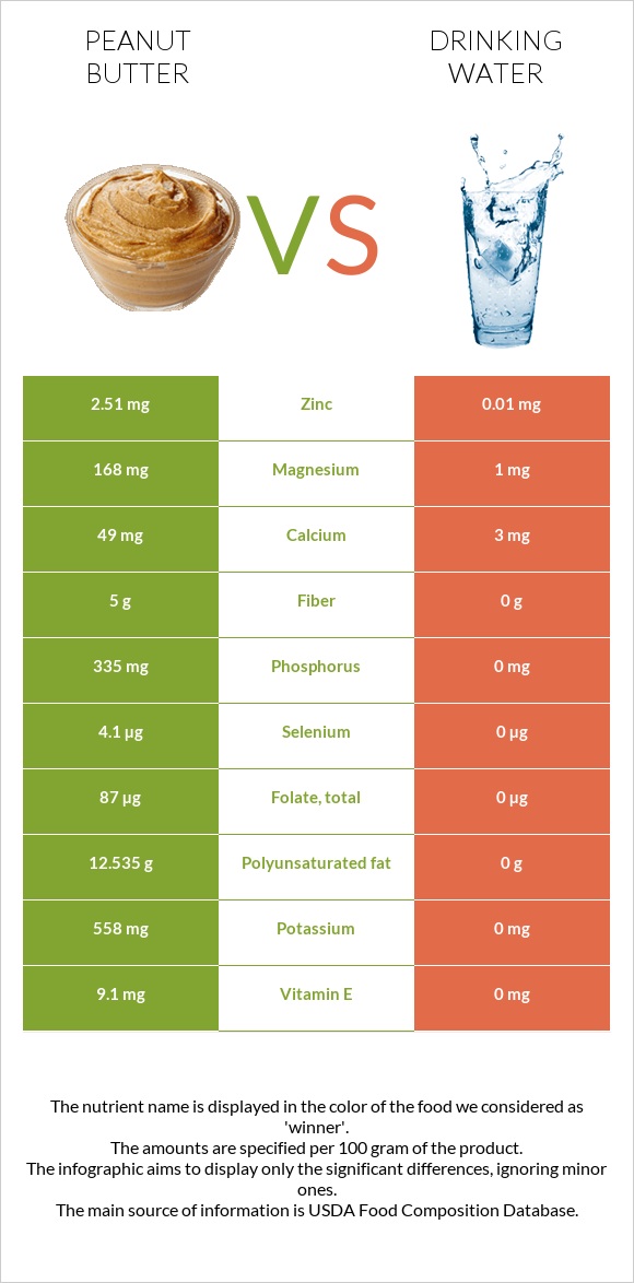 Peanut butter vs Drinking water infographic