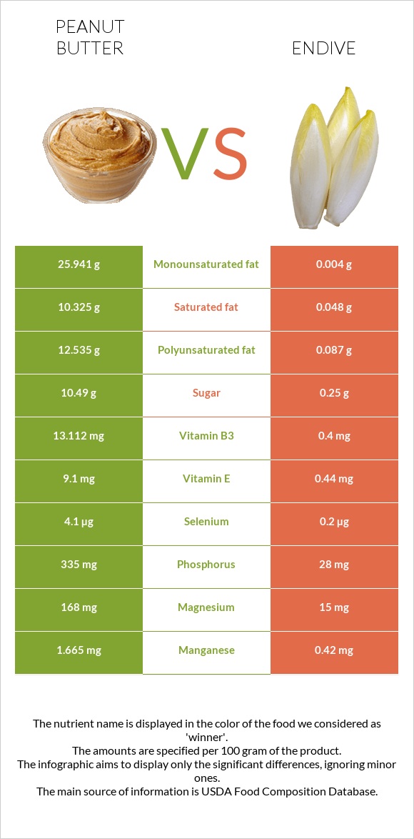 Peanut butter vs Endive infographic