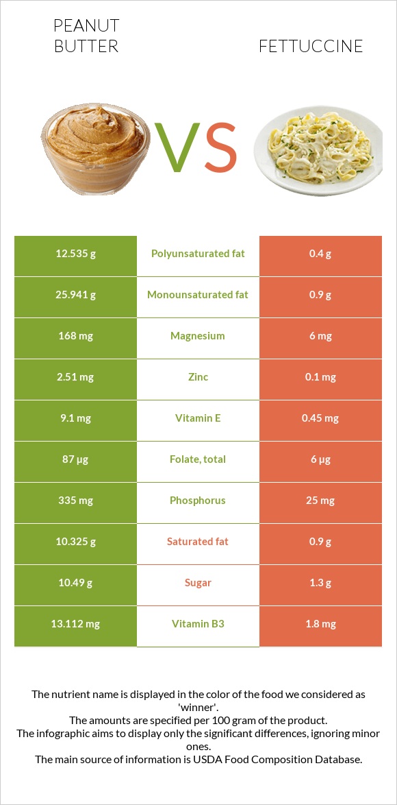 Peanut butter vs Fettuccine infographic