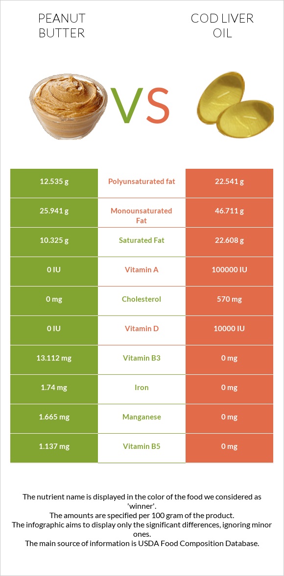 Peanut butter vs Cod liver oil infographic