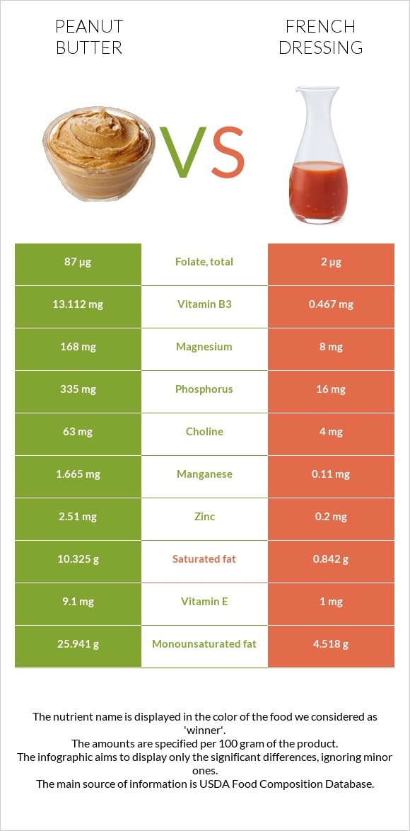 Գետնանուշի կարագ vs Ֆրանսիական սոուս infographic