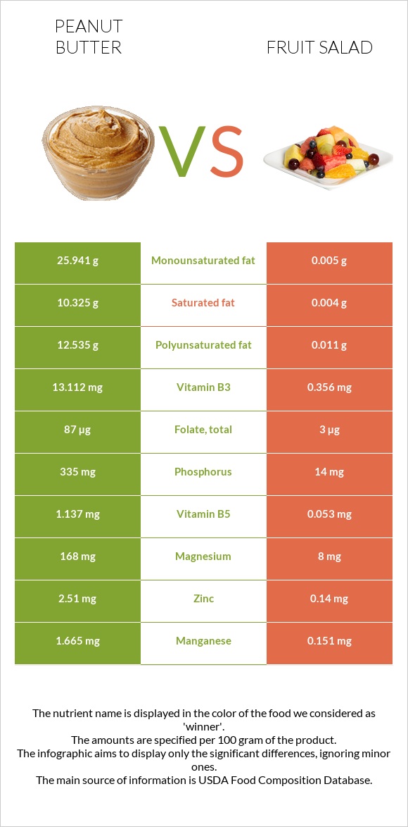 Գետնանուշի կարագ vs Մրգային աղցան infographic