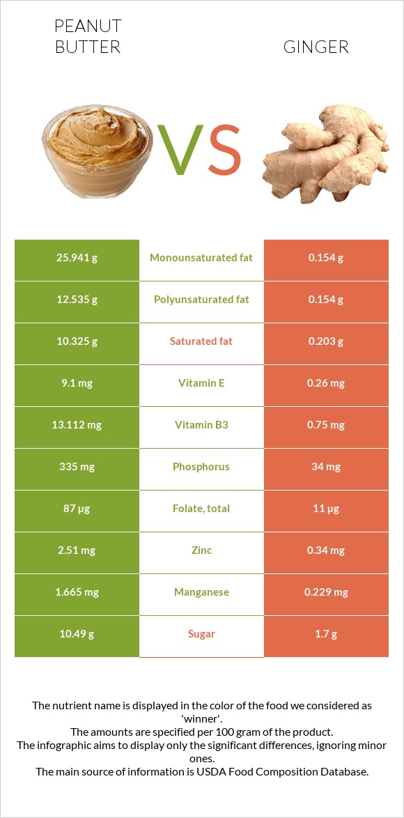 Peanut butter vs Ginger infographic