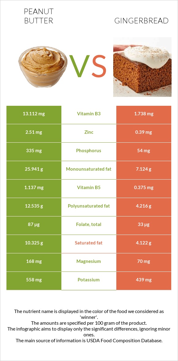 Գետնանուշի կարագ vs Մեղրաբլիթ infographic