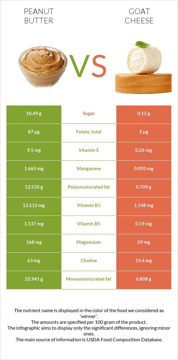 Գետնանուշի կարագ vs Ոչխարի պանիր infographic