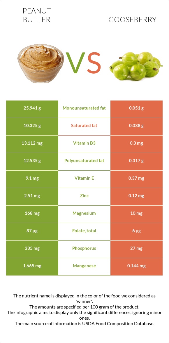 Գետնանուշի կարագ vs Փշահաղարջ infographic