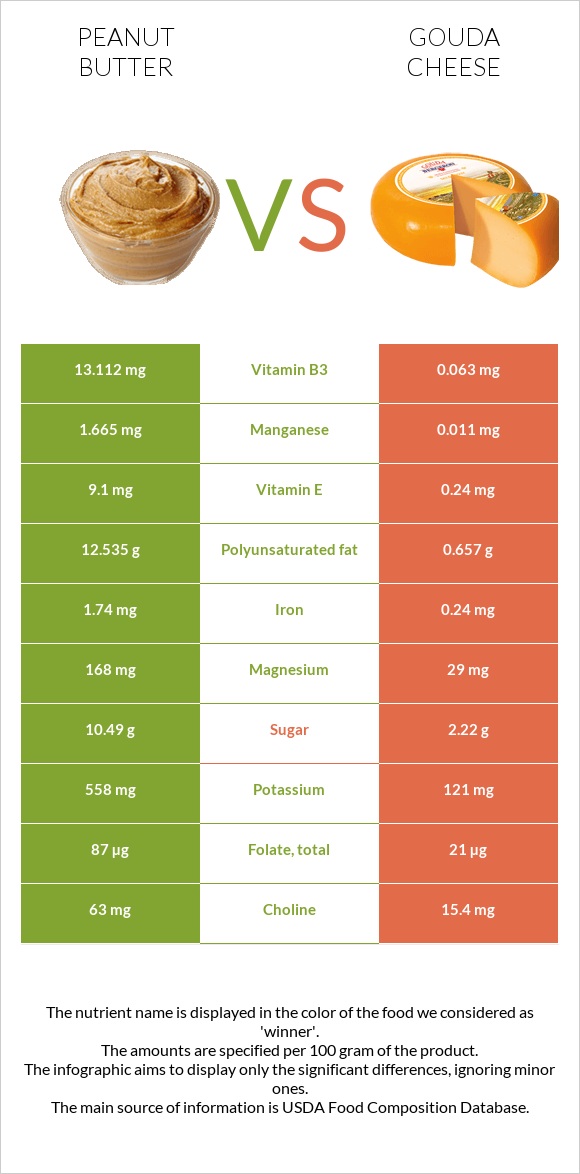 Peanut butter vs Gouda cheese infographic