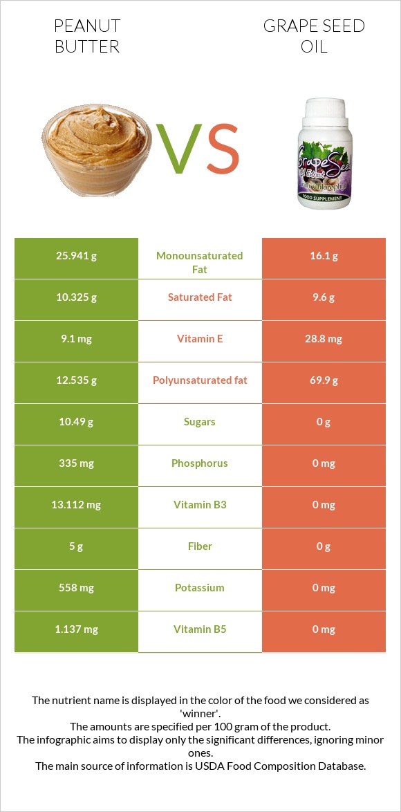 Peanut butter vs Grape seed oil infographic