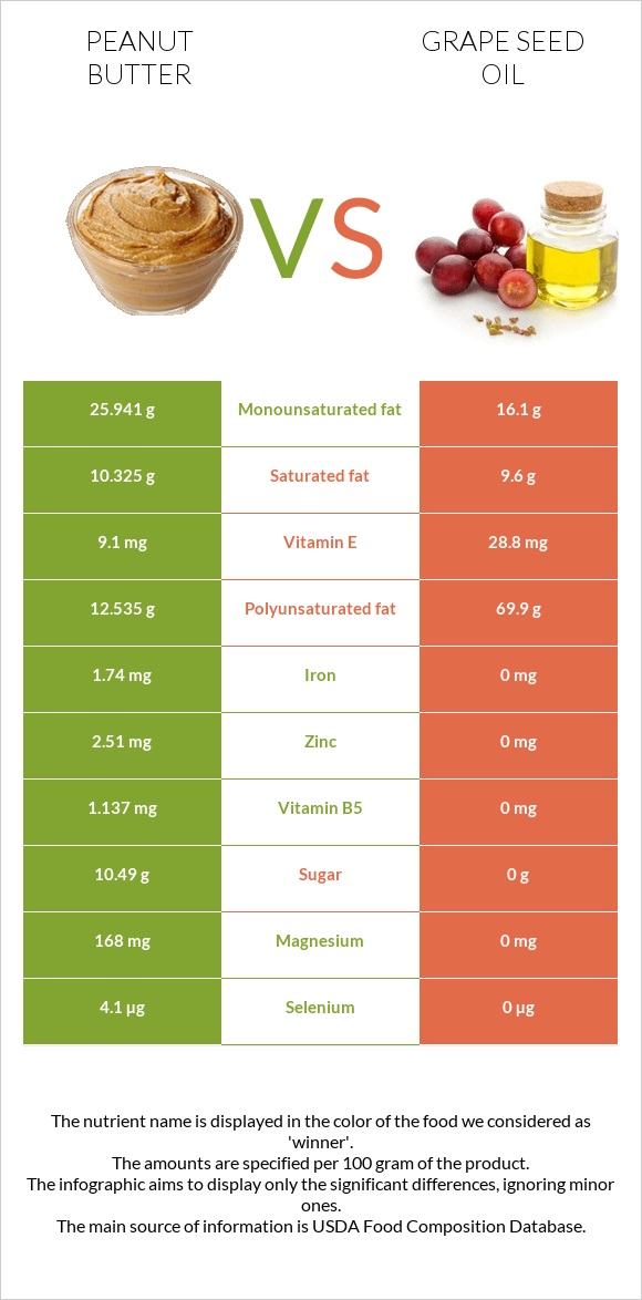 Գետնանուշի կարագ vs Խաղողի կորիզի յուղ infographic