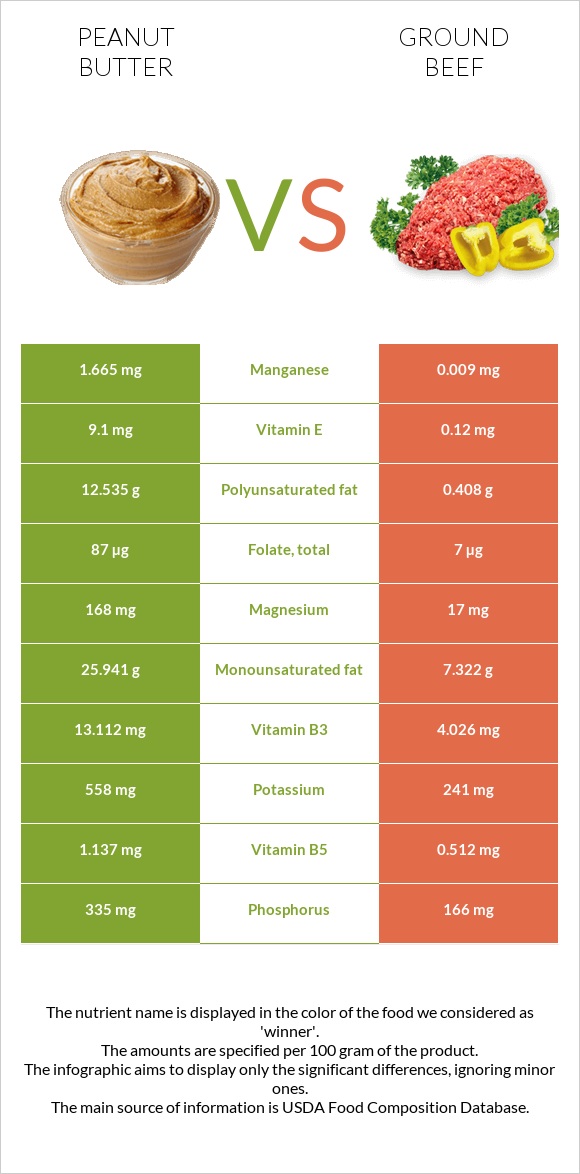 Peanut butter vs Ground beef infographic