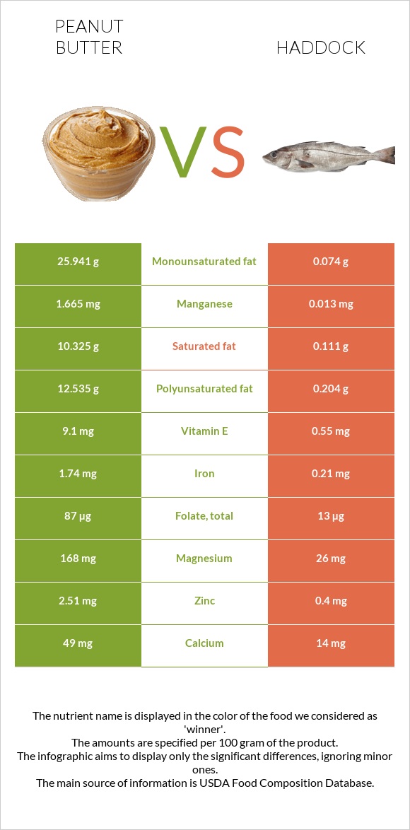 Peanut butter vs Haddock infographic