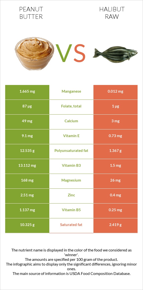 Peanut butter vs Halibut raw infographic