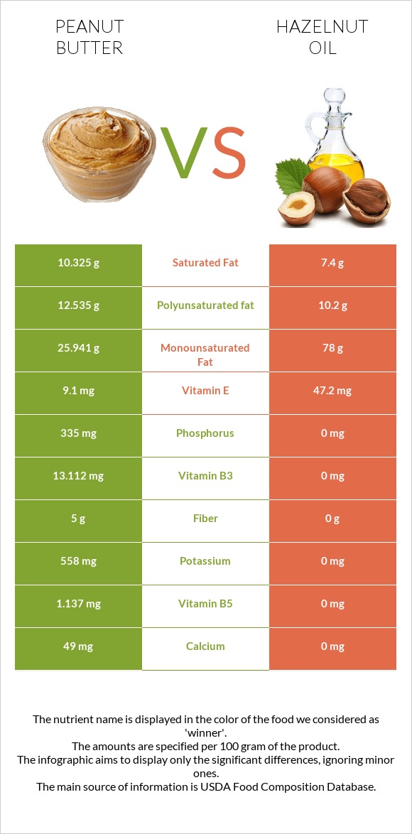 Peanut butter vs Hazelnut oil infographic