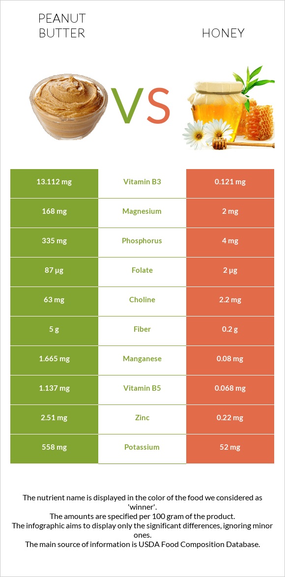 Peanut butter vs Honey infographic