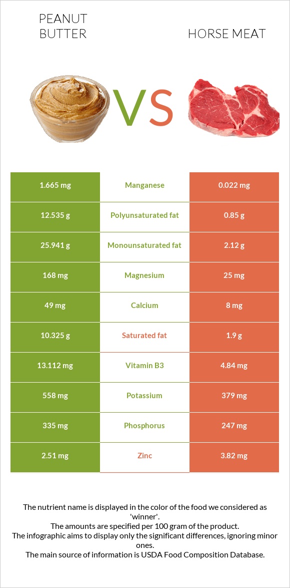 Գետնանուշի կարագ vs Ձիու միս infographic