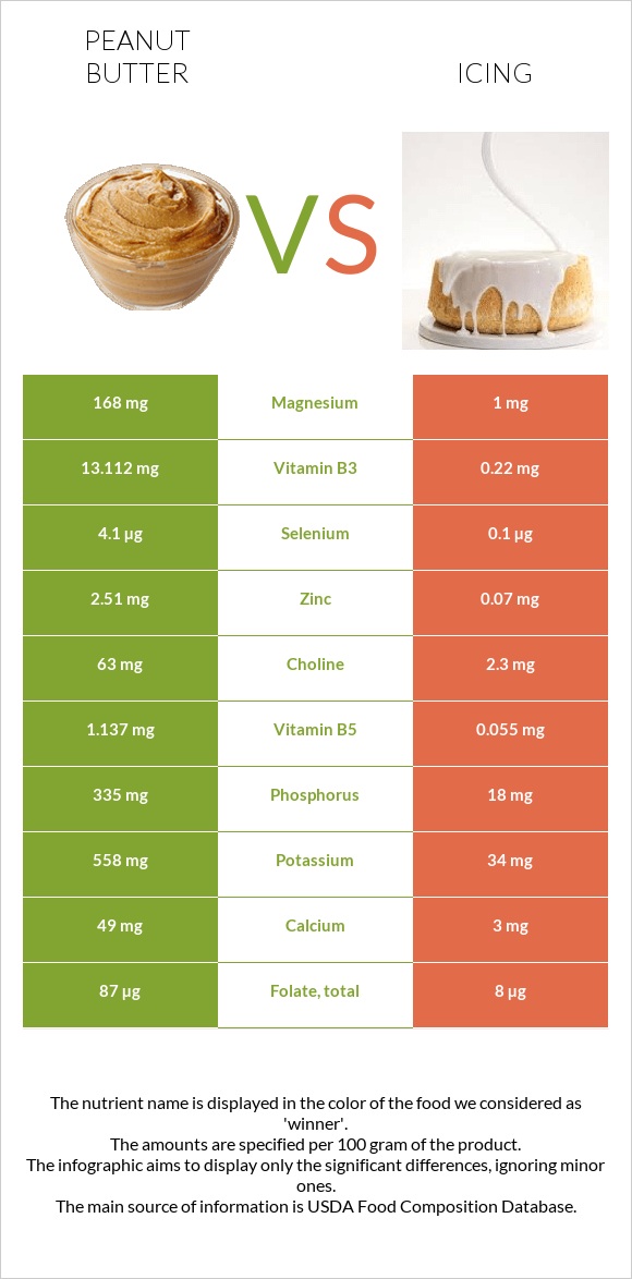 Peanut butter vs Icing infographic