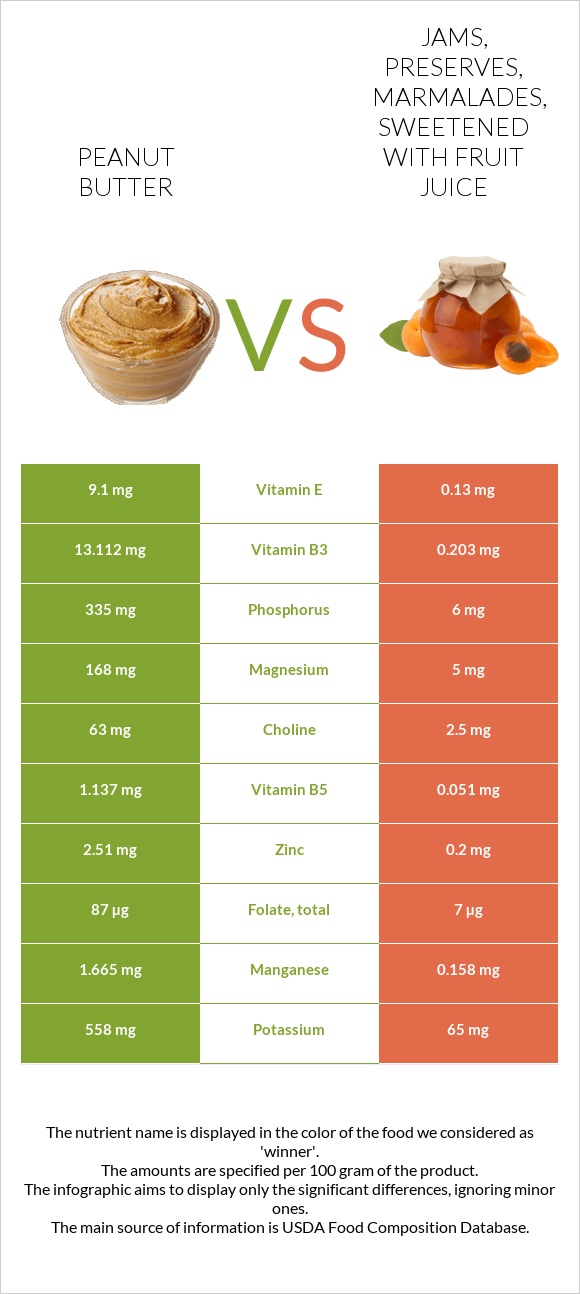 Peanut butter vs Jams, preserves, marmalades, sweetened with fruit juice infographic