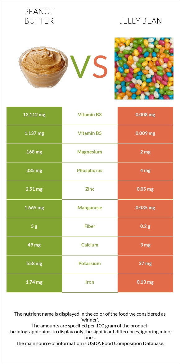 Peanut butter vs Jelly bean infographic