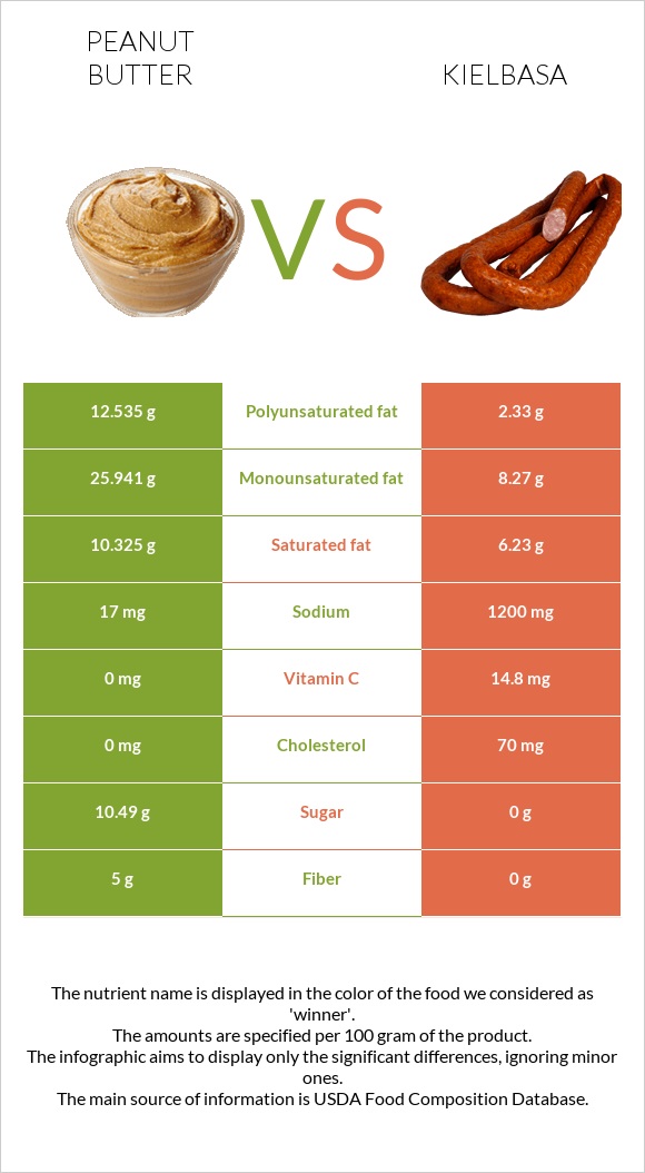 Peanut butter vs Kielbasa infographic