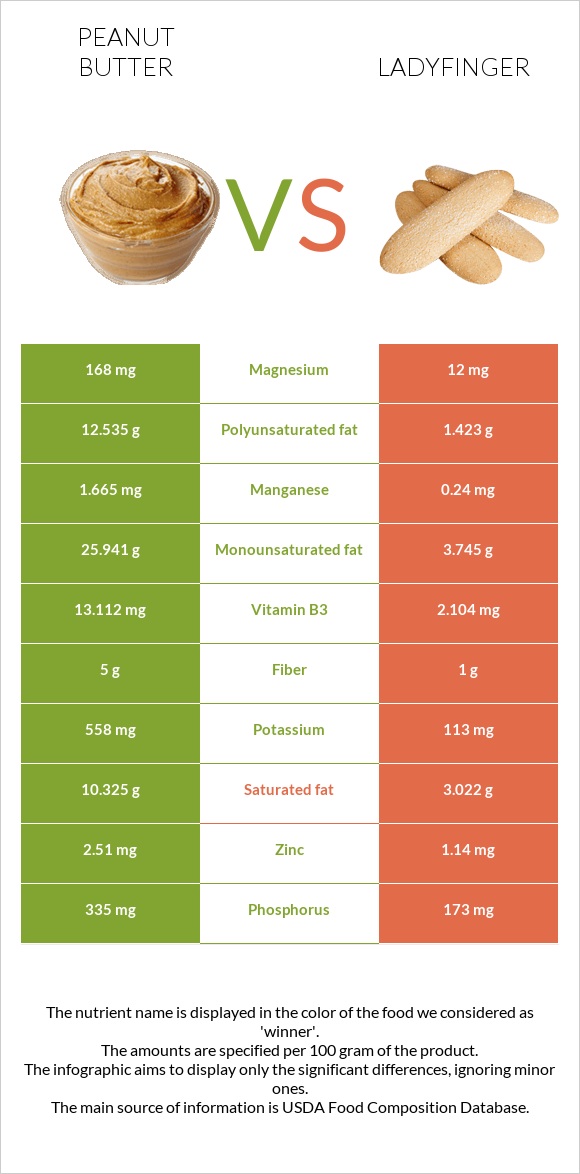 Peanut butter vs Ladyfinger infographic