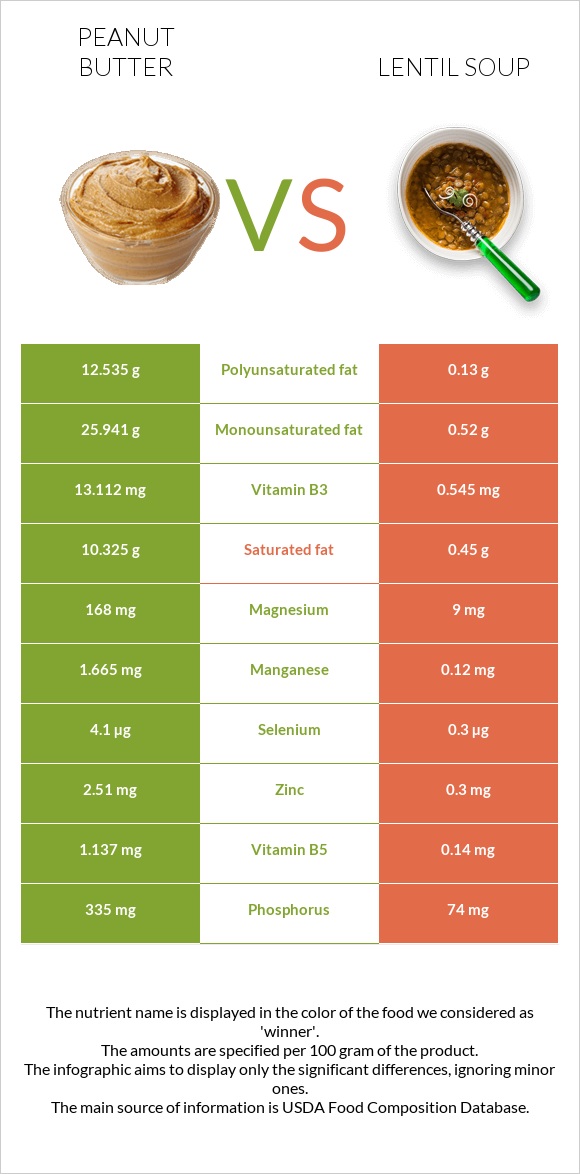 Գետնանուշի կարագ vs Ոսպով ապուր infographic