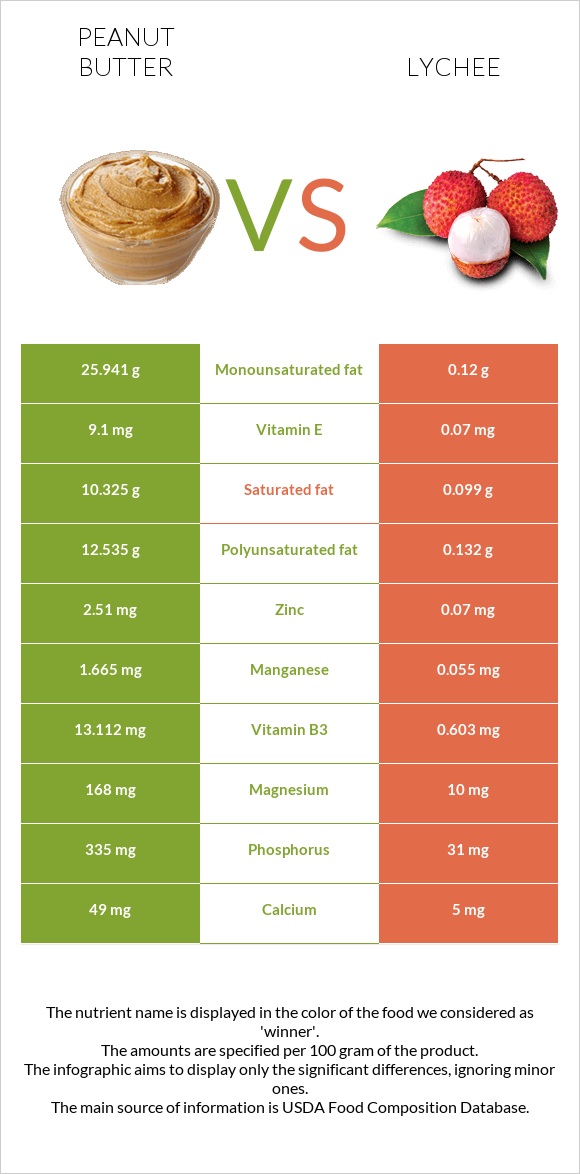 Peanut butter vs Lychee infographic