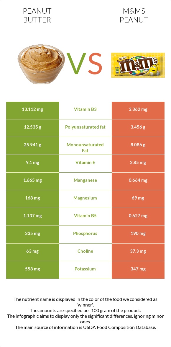 Peanut butter vs M&Ms Peanut infographic