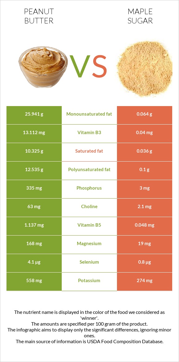 Գետնանուշի կարագ vs Թխկու շաքար infographic