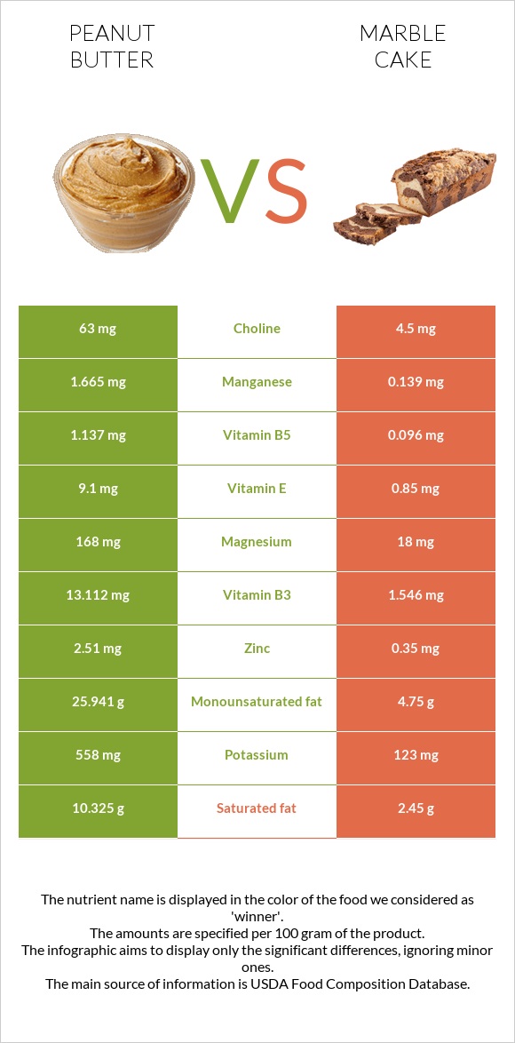 Peanut butter vs Marble cake infographic