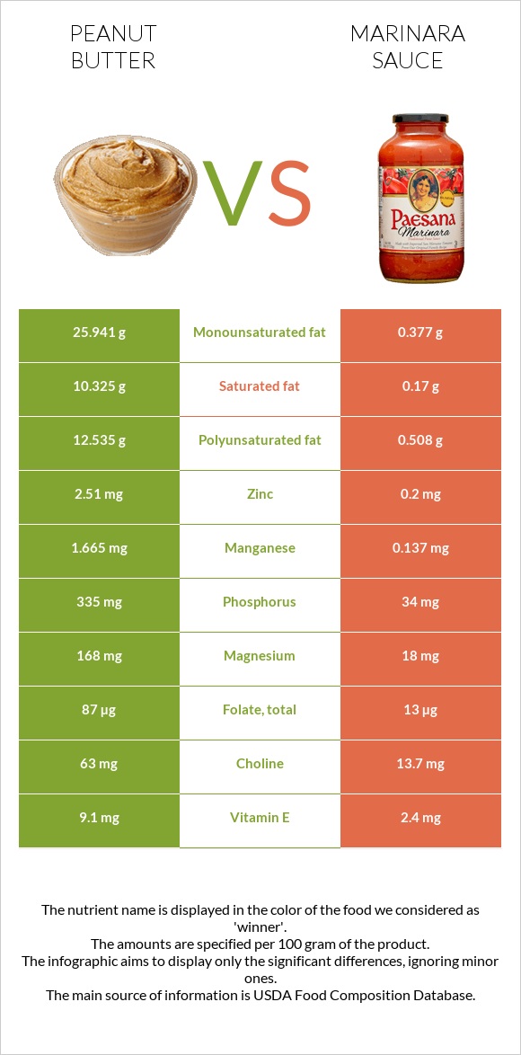 Գետնանուշի կարագ vs Մարինարա սոուս infographic