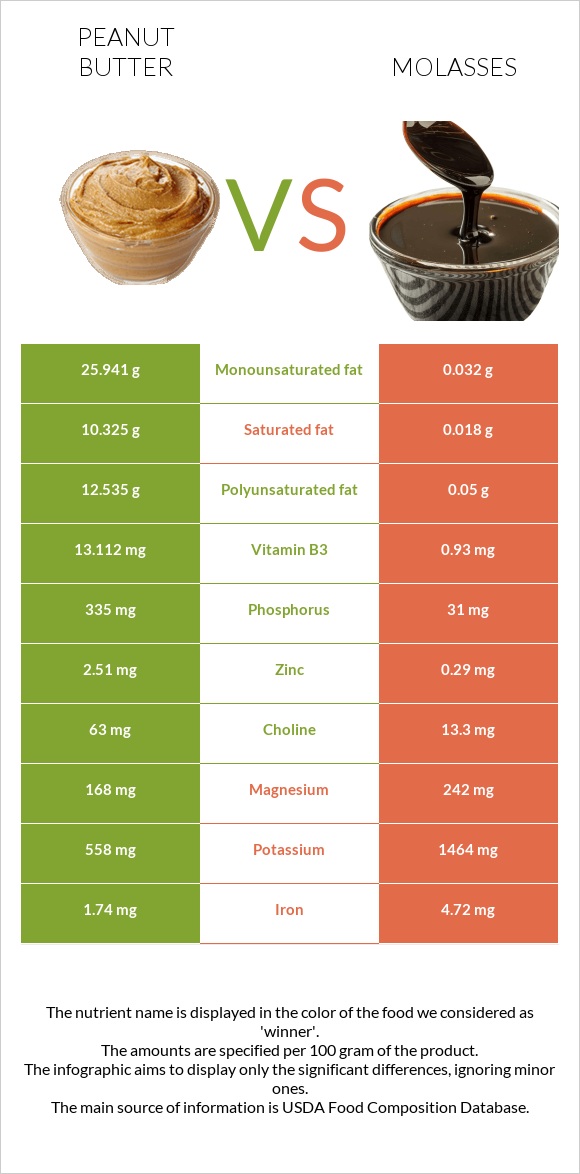 Peanut butter vs. Molasses — InDepth Nutrition Comparison
