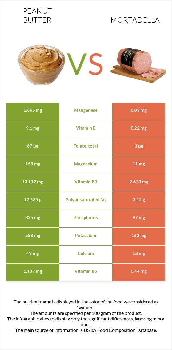 Գետնանուշի կարագ vs Մորտադելա infographic