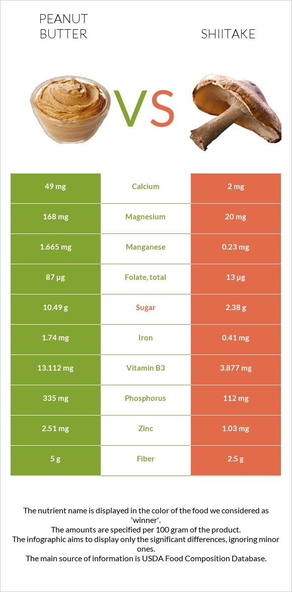 Peanut butter vs Shiitake infographic