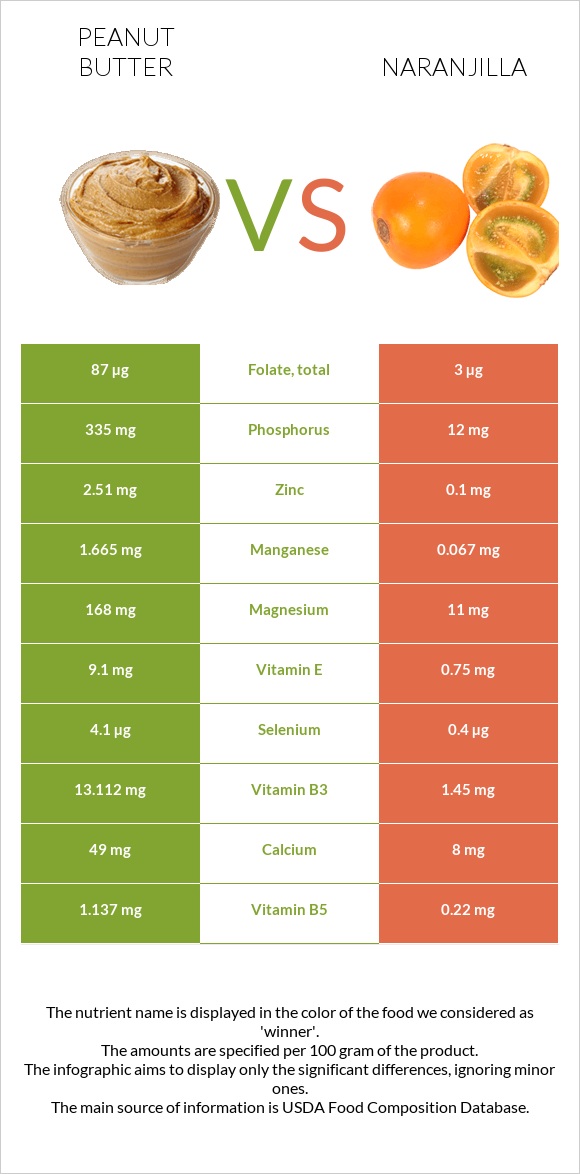 Peanut butter vs Naranjilla infographic