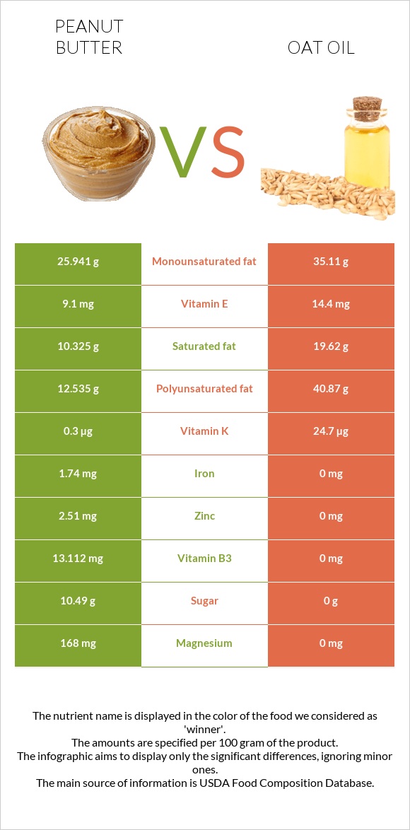 Գետնանուշի կարագ vs Վարսակի ձեթ infographic